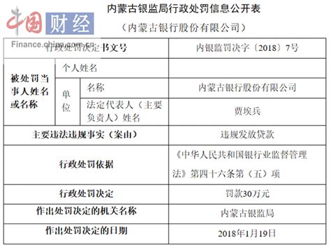 内蒙古银行因违规发放贷款等被罚60万 - 财经新闻 - 中国网•东海资讯