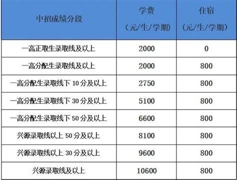 鲁山县兴源高级中学2022年秋季高一新生收费标准-财务收费