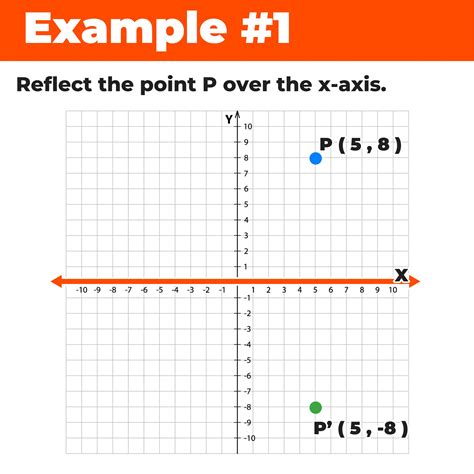 How to Reflect Over the X-Axis and Y-Axis (with Graphs) — Mashup Math