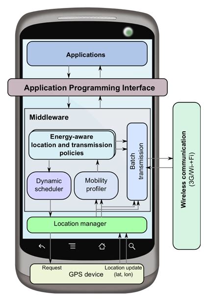 Mobile Phone Middleware Architecture for Energy and Context Awareness ...