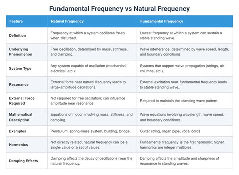 Fundamental Frequency vs Natural Frequency