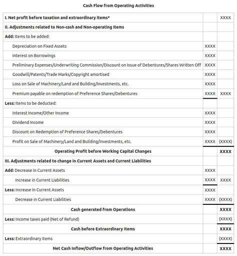 Format of Financial Statements: Balance Sheet, P&L & Cash Flow
