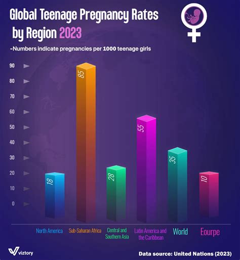 Global Teenage Pregnancy Rates by Region in 2023: Healthcare Implications - Viz-Story