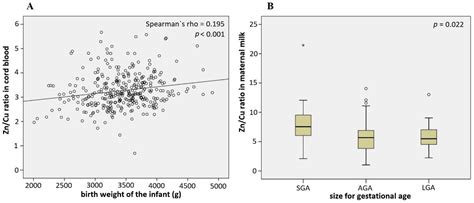 Association of Zn and Cu Levels in Cord Blood and Maternal Milk with Pregnancy Outcomes among ...