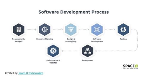 Image result for Software Development Process Step by Step