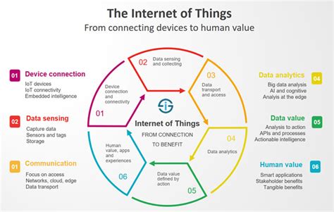Image result for Internet of Things Explained