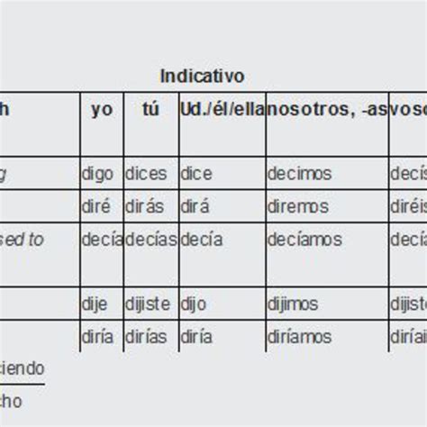 Decir Conjugation Present Tense at Laverne Haskins blog