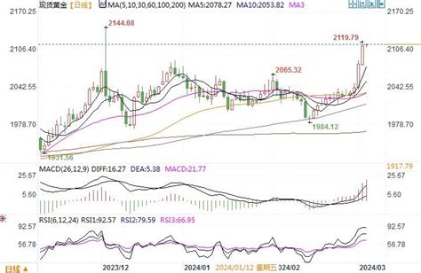 金价大幅反弹逾15美元！黄金日内交易分析：金价恐有逾50美元暴涨空间-第一黄金网