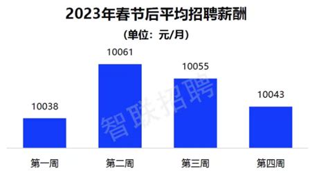 一招聘机构发布数据 重庆节后第四周平均薪酬9088元/月-网络记者-华龙网