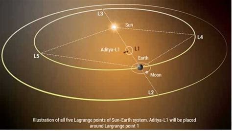 ISRO shares Aditya-L1 solar mission details