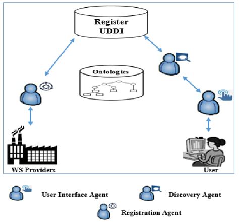 Web Service Architecture .Net 的图像结果