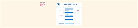 Image result for Nested for Loop Example Program