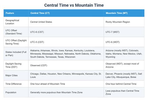 Central Time vs Mountain Time