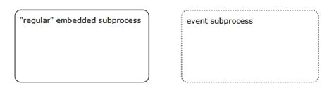 Image result for BPMN Open Start Subprocess