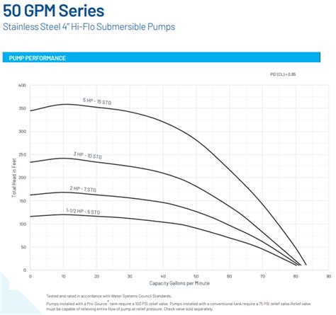Image result for Sta-Rite Submersible Pump Chart