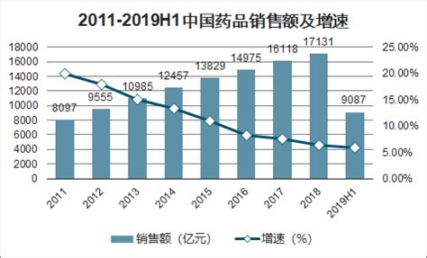 2019骞翠腑鍥藉尰鑽 數鍟嗚 涓氱幇鐘躲€佸尰鑽 數鍟嗘秷璐硅€呫€佺柅鎯呮湡闂村尰鑽 數鍟嗘儏鍐靛強鍖昏嵂鐢靛晢鍙戝睍瓒嬪娍鍒嗘瀽[鍥綸 ...