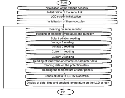 Flowchart Program Array Arduino 的图像结果