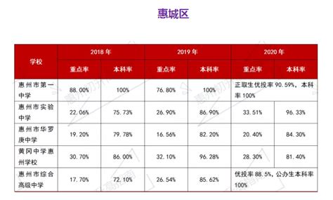 2023年惠州高考成绩排名及成绩公布时间什么时候出来