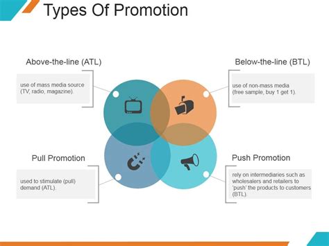 Types of Promotion 的图像结果