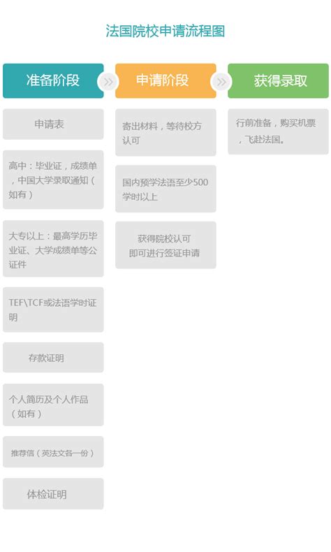 史上最简单的留学申请流程图-翰林国际教育