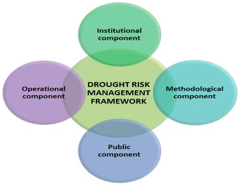Drought Monitoring with Multiple Indices and Management through Various ...