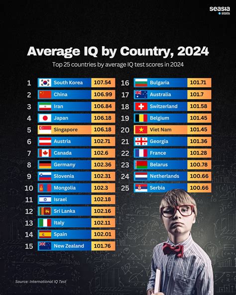 Average IQ by Country, 2024 - Seasia.co