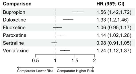 Antidepressants and the Risk of Fall-Related Injury in Older Adults ...