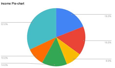 Income from various sources for Government of India from a rupee is ...