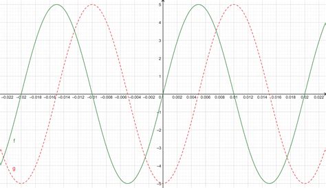 Image result for Sinusoidal Math