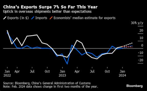 China Export Chart 的图像结果