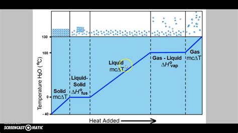 Heating Curve Graph 的图像结果