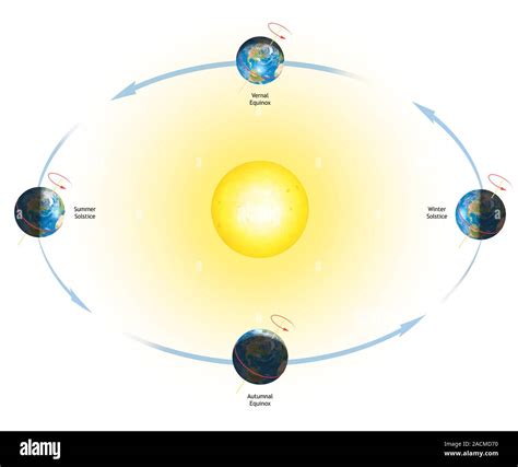 Earth's orbit showing seasons. Computer diagram of the Earth's orbit around the Sun, showing how ...