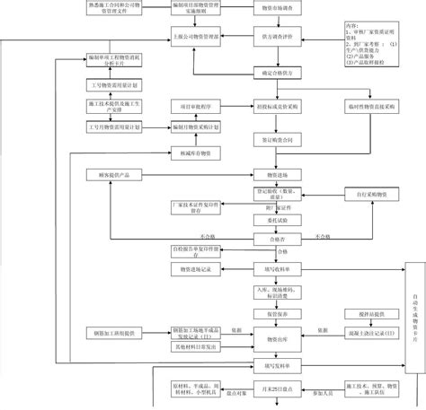物资管理流程图_word文档在线阅读与下载_免费文档