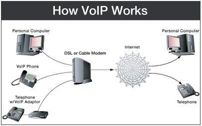 Image result for VoIP Connection Linux CLI