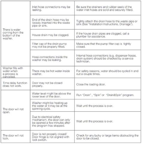 Image result for Problem with Programmer On Blomberg Washing Machine