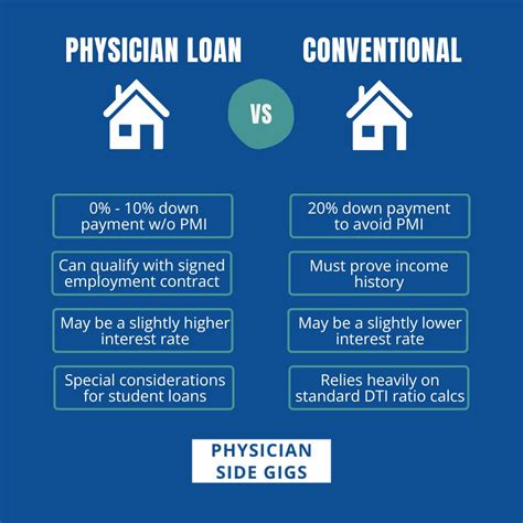 Physician vs. Conventional Home Mortgage Loans for Doctors