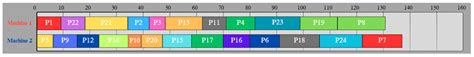 Dynamic Scheduling in Identical Parallel-Machine Environments: A Multi ...