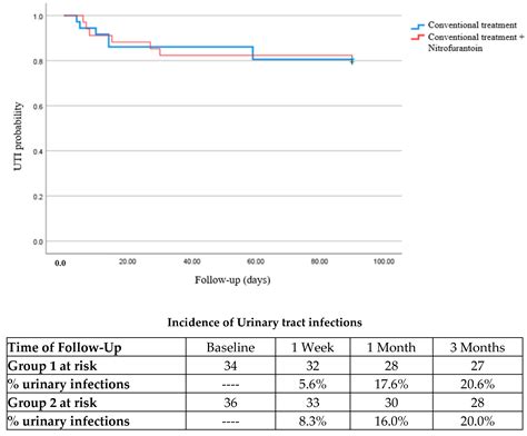 Nitrofurantoin as an Add-On to Conventional Prophylaxis for the Treatment of Urinary Tract ...