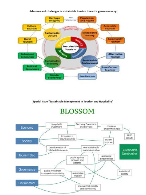 A Conceptual Framework for Measuring and Advancing Sustainable Tourism ...