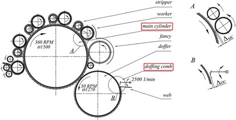 Image result for Faction of Carding Machine