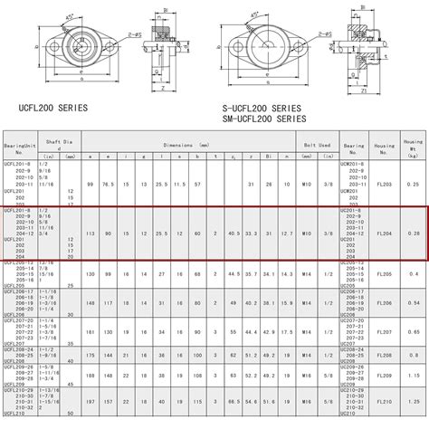 Jeremywell UCFL204-12 Pillow Block Bearing - 2 Bolt India | Ubuy