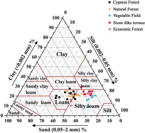 Soil Texture Triangle Calculator