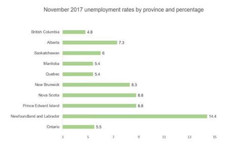 加拿大统计局：11月失业率近十年来最低 - 知乎