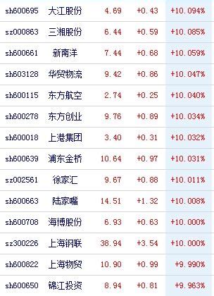 上海自贸区概念股爆发 14只股票涨停|自贸区|概念股|涨停_新浪财经_新浪网