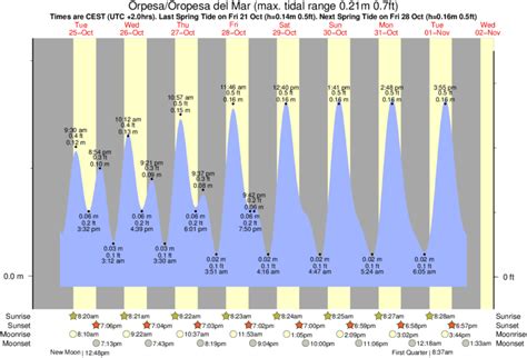 Tide Times and Tide Chart for Orpesa/Oropesa del Mar
