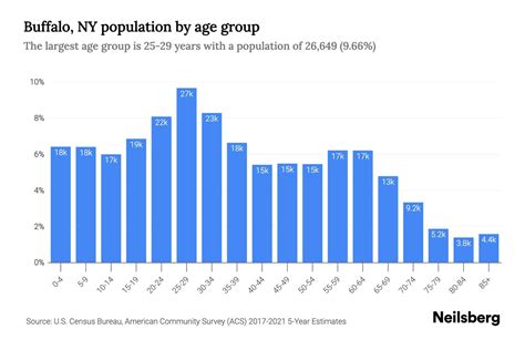 Buffalo, NY Population - 2023 Stats & Trends | Neilsberg