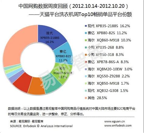 行业数据：天猫平台洗衣机周Top10畅销单品平台份额（2012.10.14-2012.10.20）-易观分析