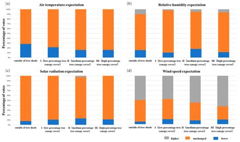 Impacts of Tree Canopy Cover on Microclimate and Human Thermal Comfort ...