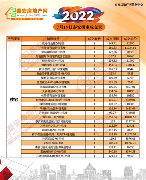 2022年7月19日泰安房产交易行情-成交汇总 - 泰安房地产网