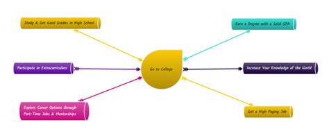 Mind Map Types 的图像结果